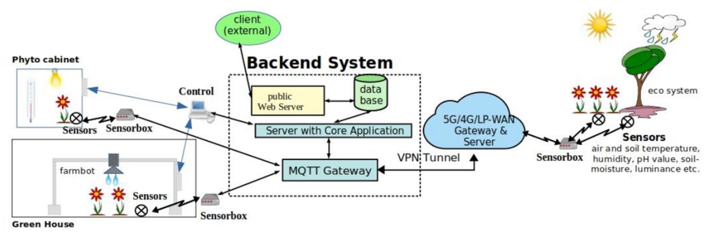 Setup der Internet-of-Things Plattform das die Vernetzung der einzelnen Komponenten des System mit dessen Backend System, sowie den Aufbau der Komponenten und des Backen Systems zeigt.
